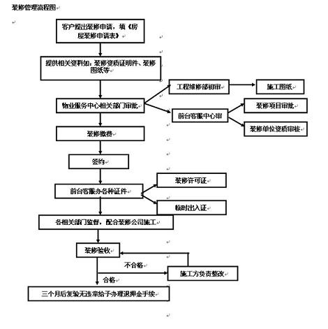 物业公司怎么写禁止砸墙的通知答:装修申请致xxx物业管理公司xx小区